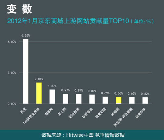 2012年1月京东商城上游网站贡献量TOP10